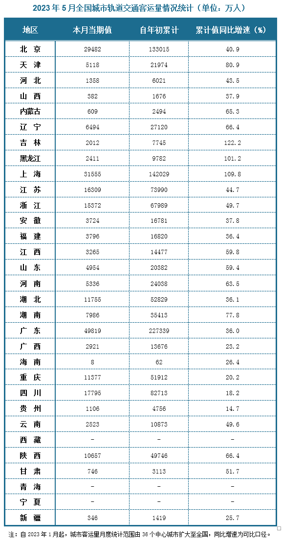 2023年5月全国城市轨道交通客运量当期值约为249214万人；1-5月累计值约为1120183万人，同比增长39.3%。分省份来看，2023年5月份全国城市轨道交通客运量当期值排名前三的省份是广东、上海和北京，分别是49819万人、31555万人和29482万人；从2023年1-5月全国城市轨道交通客运量累计值来看，城市轨道交通客运量排名前三的是也是广东、上海和北京，分别是227339万人、142029万人和133015万人；增速方面，全国城市轨道交通客运量累计值同比增速最高的是吉林，同比增速为122.2%，同比增速最低的城市则是贵州，同比增速14.7%。