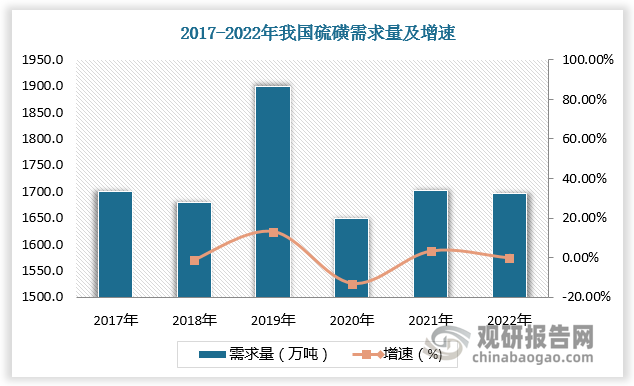 硫磺别名硫、胶体硫、硫黄块。外观为淡黄色脆性结晶或粉末，有特殊臭味。硫磺不溶于水，微溶于乙醇、醚，易溶于二硫化碳。作为易燃固体，硫磺主要用于制造染料、农药、火柴、火药、橡胶、人造丝等。随着下游市场发展，我国硫磺需求量较大，近年来保持在1500万吨以上。根据数据，2022年我国硫磺需求量达1697万吨。其中磷肥为最大的需求市场，需求量占比超50%。商品硫磺酸为第二大消费市场，占比接近20%。