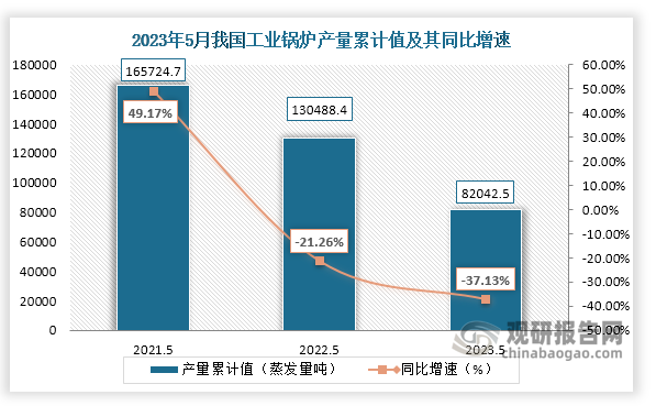 累计值来看，2023年1-5月我国工业锅炉产量累计约为82042.5蒸发量吨，较上一年同比下降约为37.13%。整体来看，近三年5月同期我国工业锅炉产量当期值和累计值均呈现下降走势。