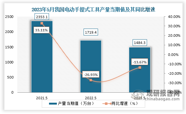 数据显示，2023年5月份我国电动手提式工具产量当期值约为1484.3万台，较上一年同期的1719.4万台产量同比下降约为13.67%，较2021年5月份的2353.1万台产量仍是有所下降。