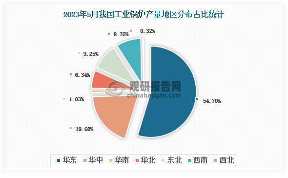 各大区产量分布来看，2023年5月我国工业锅炉产量以华东区域占比最大，超一半，约为54.70%，其次是华中区域，占比为19.60%。