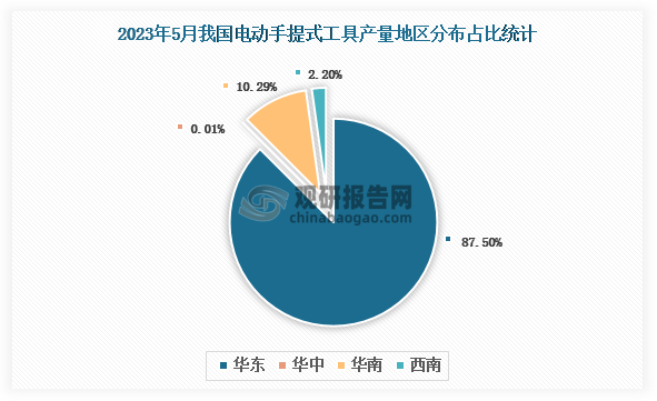 各大区产量分布来看，2023年5月我国电动手提式工具产量以华东区域占比最大，超一半，约为87.50%，其次是华南区域，占比为10.29%。