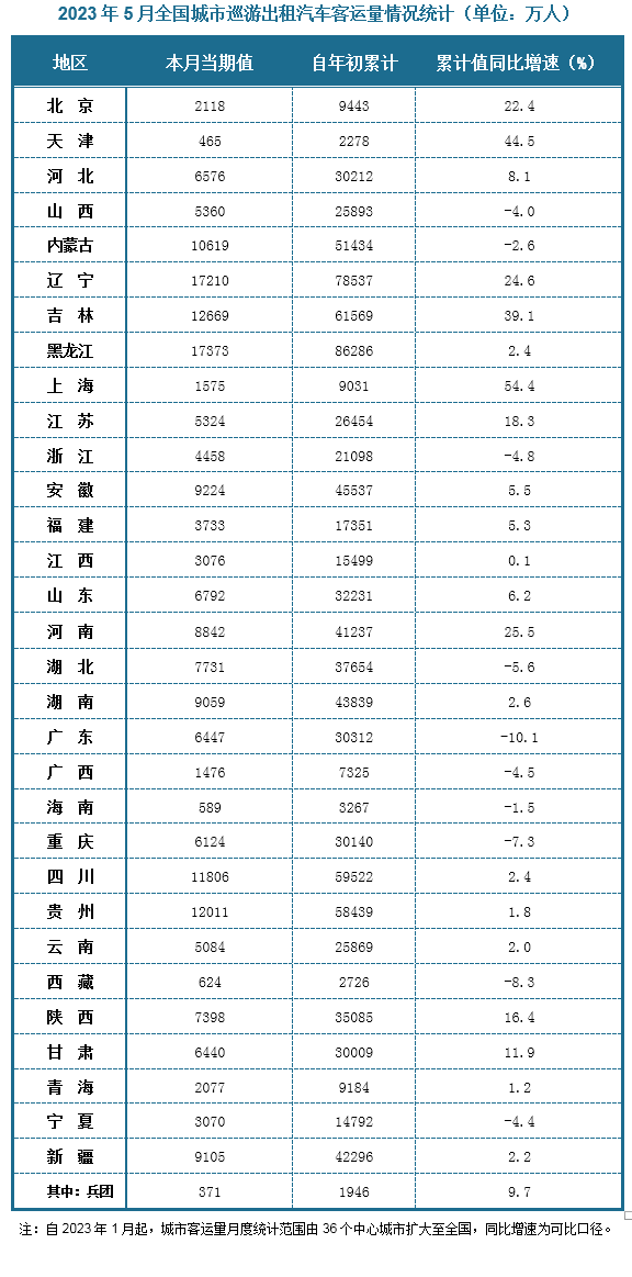 2023年5月全国城市巡游出租汽车客运量当期值约为204455万人；1-5月累计值约为984548万人，同比增速6.6%。分省份来看，2023年5月份全国城市巡游出租汽车客运量当期值排名前三的省份是黑龙江、辽宁和吉林，分别是17373万人、17210万人和12669万人；从2023年1-5月全国城市巡游出租汽车客运量累计值来看，城市巡游出租汽车客运量排名前三的是也是黑龙江、辽宁和吉林，分别是86286万人、78537万人和61569万人；增速方面，全国城市巡游出租汽车客运量累计值同比增速最高的是上海，同比增速为54.4%，同比增速最低的城市则是广东，同比增速-10.1%。