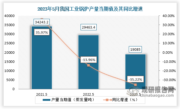 数据显示，2023年5月份我国工业锅炉产量当期值约为19085蒸发量吨，较上一年同期的29463.4蒸发量吨产量同比下降约为35.22%，较2021年5月份的34243.2蒸发量吨产量仍是有所下降。