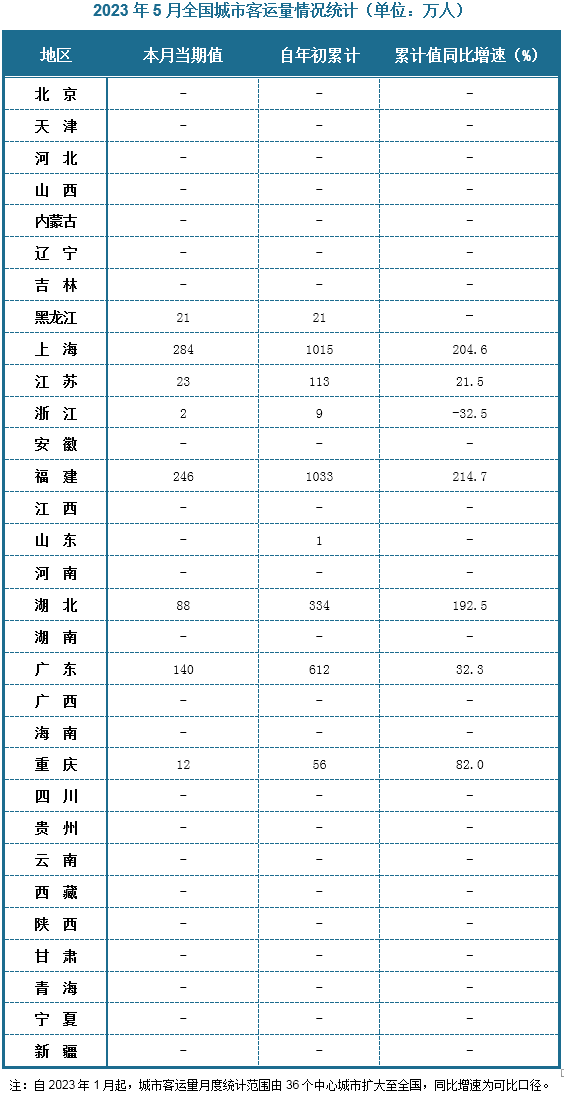 2023年5月全国城市客运轮渡客运量当期值约为817万人；1-5月累计值约为3194万人，同比增速132.3%。分省份来看，2023年5月份全国城市客运轮渡客运量当期值排名前三的省份是上海、福建和广东，分别是246万人、203万人和140万人；从2023年1-5月全国城市客运轮渡客运量累计值来看，城市客运轮渡客运量排名前三的是也是上海、福建和广东，分别是1015万人、1033万人和612万人；增速方面，全国城市客运轮渡客运量累计值同比增速最高的是福建，同比增速为214.7%，同比增速最低的城市则是广浙江，同比增速-32.5%。