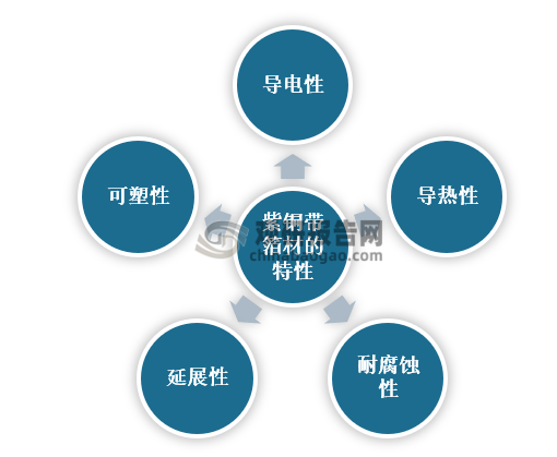 紫铜带箔材具有良好的导电性、导热性、耐腐蚀性、延展性和可塑性等特性，所以广泛应用于多个行业，而随着目前科学技术的进步，紫铜带箔材应用范围也在不断扩大。