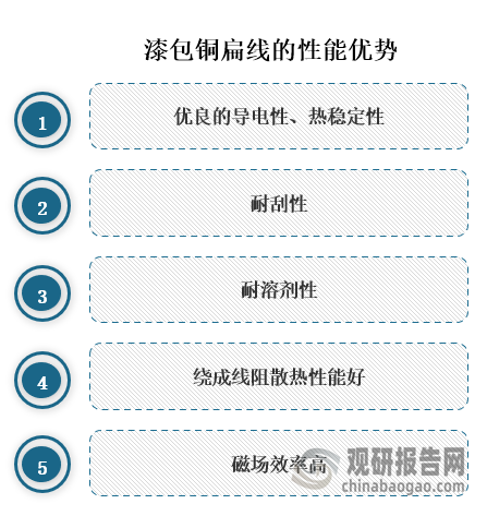 漆包铜扁线是绕组线的一个主要种类，有导体和绝缘漆两部分组成，具有优良的导电性、热稳定性，耐刮性，耐溶剂性，且绕成线阻散热性能好，磁场效率高的性能优势。