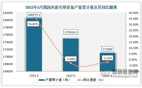 累计值来看，2023年1-5月我国水泥专用设备产量累计约为171082吨，较上一年同比下降约为2.25%。整体来看，近三年5月同期我国水泥专用设备产量当期值和累计值均呈现下降。