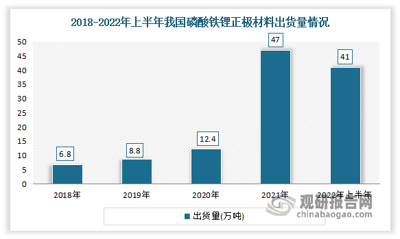 近年来受益于电动汽车、储能市场的迅猛发展，我国磷酸铁锂正极材料需求量大幅提升。有相关数据显示，2021年我国磷酸铁锂正极材料出货量达47万吨，同比增长130%。2022年上半年磷酸铁锂正极材料出货量达41万吨，接近2021年全年出货量。