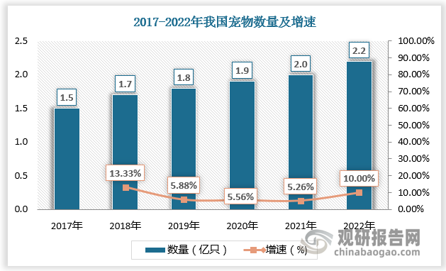 近年来随着人们消费水平提高以及老龄人口、一人户增多，国内宠物数量激增，宠物诊疗需求随之增加。根据数据，2017-2022年我国宠物数量由1.5亿只增长至2.2亿只，宠物医疗行业市场规模由291亿元增长至787亿元，年均复合增长率达19.81%，预计2023年达821亿元。