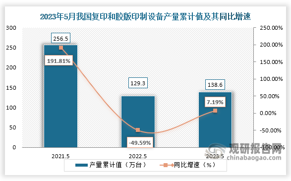 累计值来看，2023年1-5月我国复印和胶版印制设备产量累计约为138.6万台，较上一年同比增长约为7.19%。整体来看，近三年5月同期我国复印和胶版印制设备产量当期值和累计值均呈现“V”走势。