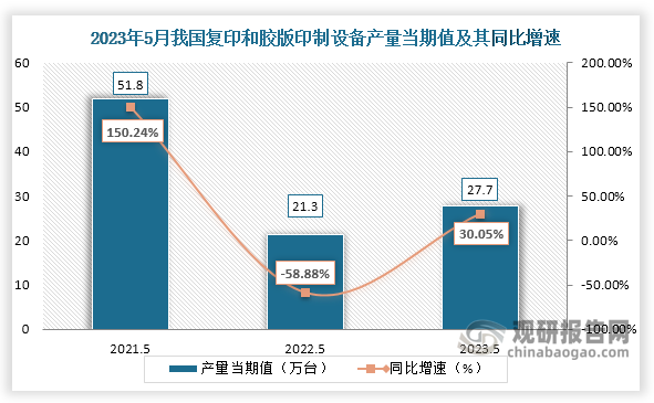 数据显示，2023年5月份我国复印和胶版印制设备产量当期值约为27.7万台，较上一年同期的21.3万台产量同比增长约为30.05%，但较2021年5月份的51.8万台产量有所下降。