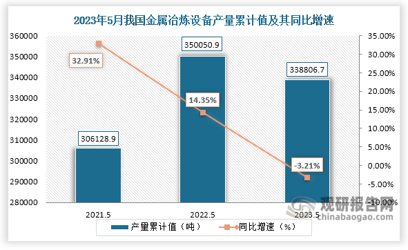 累计值来看，2023年1-5月我国金属冶炼设备产量累计约为338806.7吨，较上一年同比下降约为3.21%。整体来看，近三年5月同期我国金属冶炼设备产量当期值呈现增长趋势，而累计值呈现“倒V”走势。