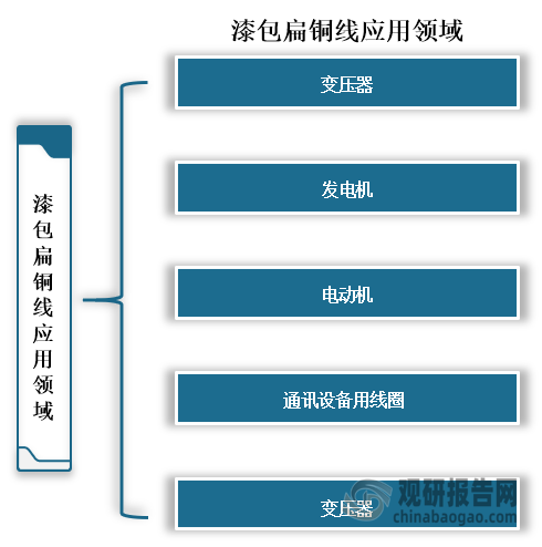 漆包铜扁线应用范围广泛，主要应用于变压器、发电机、电动机、通讯设备用线圈和变压器等领域。