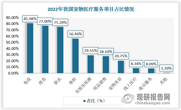 宠物医疗服务项目包括免疫、绝育、驱虫、体检、美容等。目前免疫、绝育、驱虫为我国宠物诊疗机构三大服务项目，分别占比81.08%、77%、75.2%。体检服务占比56.44%。除此之外，实验室检测等其他服务项目占比均不足50%。