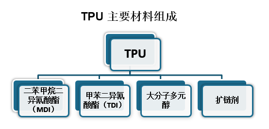 TPU聚氨酯，TPU是Thermoplastic Urethane的简称，中文名称为热塑性聚氨酯弹性体，TPU是由二苯甲烷二异氰酸酯（MDI）、甲苯二异氰酸酯（TDI）和大分子多元醇、扩链剂共同反应聚合而成的高分子材料。