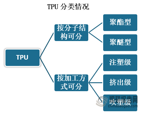 TPU按分子结构可分为聚酯型和聚醚型两种；按加工方式可分为注塑级、挤出级、吹塑级等。