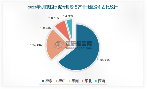各大区产量分布来看，2023年5月我国水泥专用设备产量以华东区域占比最大，超一半，约为64.31%，其次是华中区域，占比为23.04%。