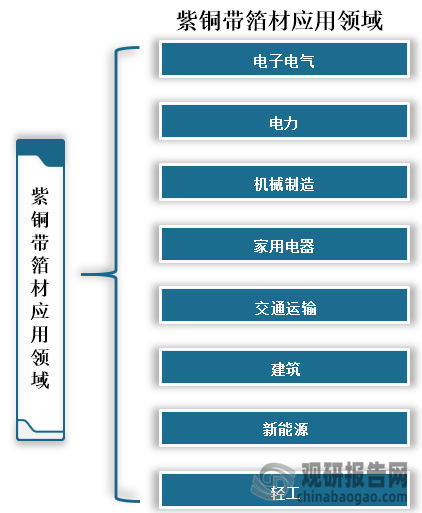 紫铜带箔材主要应用于电子电气、电力、机械制造、家用电器、交通运输、建筑、新能源和轻工等领域，在建筑领域紫铜带箔材主要可用于制造屋顶、墙壁等。