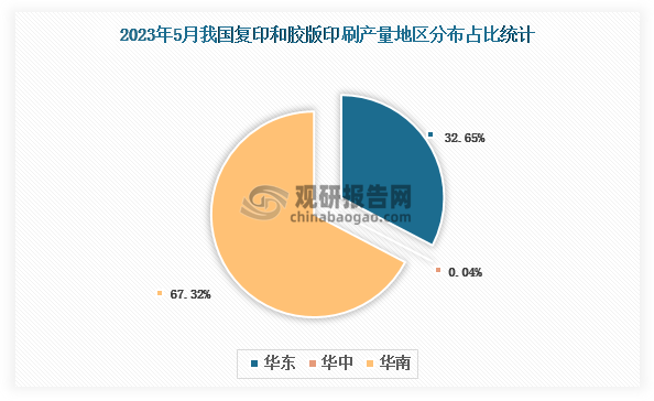 各大区产量分布来看，2023年5月我国复印和胶版印制设备产量以华南区域占比最大，超一半，约为67.32%，其次是华东区域，占比为32.65%。