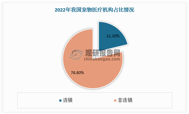 由于宠物医疗行业仍处于初级发展阶段，宠物医疗机构以非连锁类为主，占比高达78.8%。连锁宠物医疗机构仅占比21.2%。随着以瑞鹏、瑞派为代表的企业正在加速跑马圈地，未来宠物医疗机构连锁率有望不断提升。