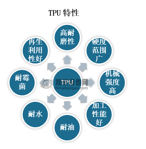热塑性聚氨酯弹性体（TPU）具有高耐磨性、硬度范围广、机械强度高、加工性能好、耐油、耐水、耐霉菌、再生利用性好等特性。