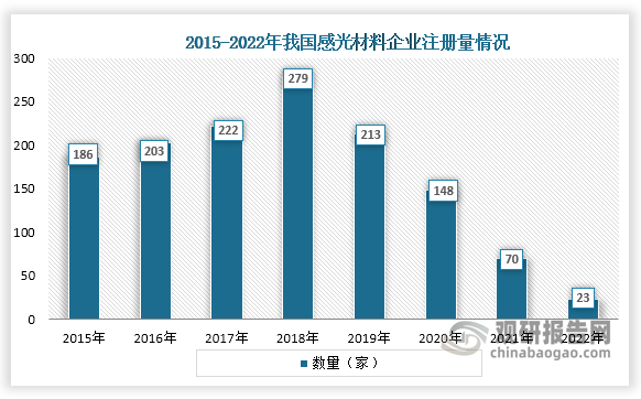 从企业注册量来看，2015年到2018年我国感光材料企业注册量一直为增长，但2018年之后，连续四年都为下降，到2022年企业注册量为23家。