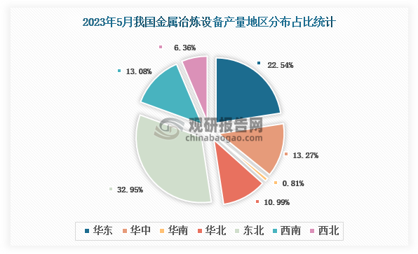 各大区产量分布来看，2023年5月我国金属冶炼设备产量以东北区域占比最大，约为32.95%，其次是华东区域，占比为22.54%。