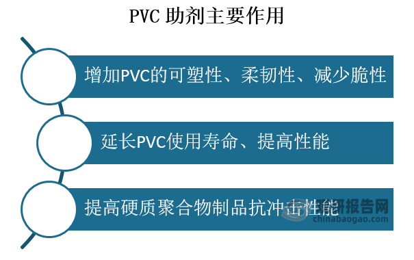 PCV助剂在PVC加工过程中起着非常关键的作用，其决定了PVC制品的质量以及使用广度，有着极大的不可替代性。PVC助剂的主要作用是增加PVC的可塑性、柔韧性、减少脆性；延长PVC使用寿命、提高性能；提高硬质聚合物制品抗冲击性能等。
