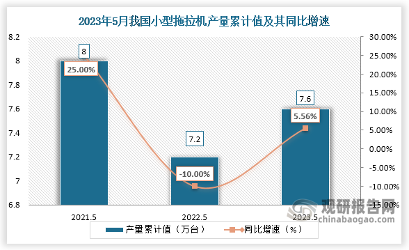 累计值来看，2023年1-5月我国小型拖拉机产量累计约为7.6万台，较上一年同比增长约为5.56%。整体来看，近三年5月同期我国小型拖拉机产量当期值和累计值均呈现“V”走势。