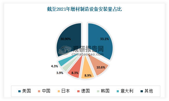 虽然相对欧美国家，我国增材制造行业起步较晚。但在经历了初期产业链分离、原材料不成熟、技术标准不统一与不完善及成本昂贵等问题后，当前我国增材制造已日趋成熟，市场呈现快速增长趋势。经过多年的发展，我国增材制造技术与世界先进水平已基本同步，在高性能复杂大型金属承力构件增材制造等部分技术领域已达到国际先进水平，成功研制出光固化、选区激光烧结、选区激光熔融、激光近净成形、熔融沉积成形、电子束熔化成形等工艺设备。有相关数据显示，截至 2021 年末中国工业增材制造设备安装量市场占比 10.60%，为全球仅次于美国的第二大市场。