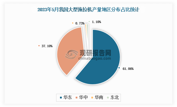 各大区产量分布来看，2023年5月我国大型拖拉机产量以华东区域占比最大，超一半，约为61.06%，其次是华中区域，占比为37.10%。