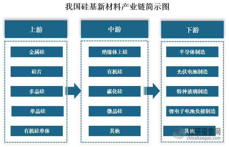 从产业链来看，我国硅基新材料上游主要金属硅、硅片、多晶硅、单晶硅、有机硅单体等原材料，中游主要包括绝缘体上硅、有机硅、碳化硅、微晶硅等各种硅基材料，下游则是各应用领域主要包括半导体制造、光伏电池制造、特种玻璃制造及锂电子电池负极制造等。