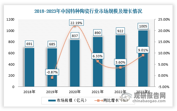 近年来，随着国家大力推动新材料发展，特种陶瓷市场需求不断扩大，产业向高端化发展，部分技术理论研究已接近国际主流水平。根据数据，2022年，中国特种陶瓷行业市场规模为922亿元，2018-2022年复合增长率达7.48%，预计2023年市场规模将达到1005亿元；2022年中国特种结构陶瓷市场规模209亿元，预计2023年市场规模将达到221亿元。