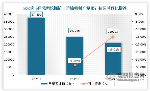 累计值来看，2023年1-5月我国挖掘铲土运输机械产量累计约为210723台，较上一年同比下降约为15.01%。整体来看，近三年5月同期我国挖掘铲土运输机械产量当期值和累计值均呈现下降走势。