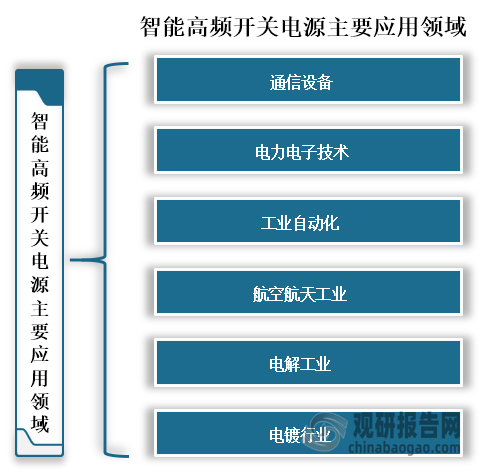 智能高频开关电源具有功率因数高、体积小和可靠性高等特点，所以广泛应用于通信设备、电力电子技术、工业自动化、航空航天工业、电解工业和电镀行业等领域。