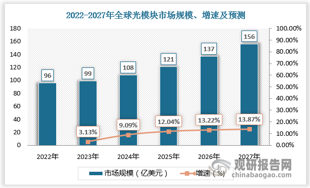 光模块是光纤通信中的重要组成部分，是实现光信号传输过程中光电转换和电光转换功能的光电子器件。随着通信技术的发展需求、数据中心的扩张需求增多，光通信技术的成熟和成本下降，全球光模块市场快速增长。2022年全球光模块市场规模约96亿美元，同比增长9.09%。预计2027年全球光模块市场规模有望突破150亿美元。