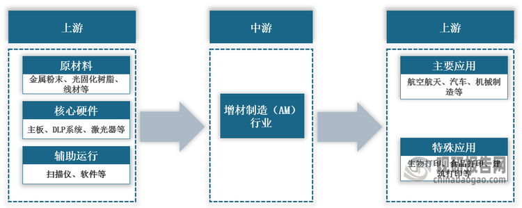 <strong>增材制造（AM）</strong><strong>产业链图解</strong>