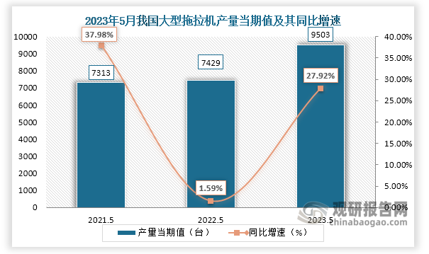 数据显示，2023年5月份我国大型拖拉机产量当期值约为9503台，较上一年同期的7429台产量同比增长约为27.92%，较2021年5月份的7313台产量仍是有所增长。