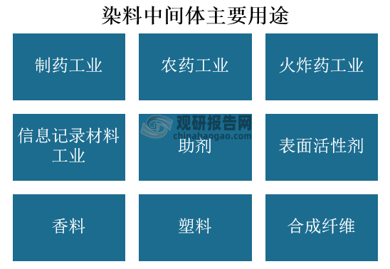 随着化学工业的发展，染料中间体的应用范围已扩展到制药工业、农药工业、火炸药工业、信息记录材料工业，以及助剂、表面活性剂、香料、塑料、合成纤维等生产部门；因其用途广、用量大,染料中间体已发展为重要的基本有机中间体。