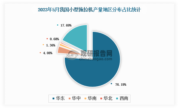 各大区产量分布来看，2023年5月我国小型拖拉机产量以华东区域占比最大，超一半，约为76.19%，其次是西南区域，占比为17.69%。