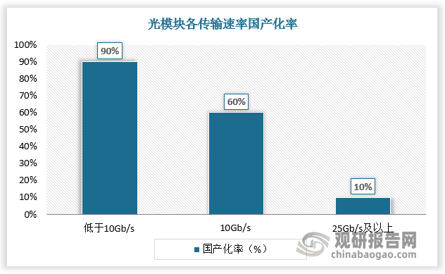 从国产化率看，光模块逐步实现国产替代。根据数据，25Gb/s及以上高端光模块及组件国产化率为10%,10Gb/s光模块的国产化率为60%,10Gb/s以下的低端光模块国产化率已达90%。