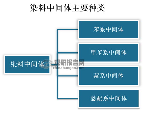 染料中间体的品种很多，目前最重要的染料中间体就有邻硝基氯苯、对硝基氯苯、邻硝基甲苯、对硝基甲苯、2-萘酚、蒽醌、1-氨基蒽醌等。从种类上来看，染料中间体主要有苯系中间体、甲苯系中间体、萘系中间体和蒽醌系中间体四大类。