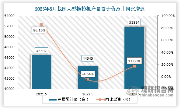 累计值来看，2023年1-5月我国大型拖拉机产量累计约为51884台，较上一年同比增长约为17.00%。整体来看，近三年5月同期我国大型拖拉机产量当期值呈现逐年增长趋势，而累计值均呈现先降后增走势。