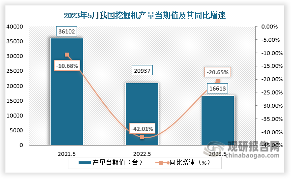 数据显示，2023年5月份我国挖掘机产量当期值约为16613台，较上一年同期的20937台产量同比下降约为20.65%，较2021年5月份的36102台产量仍是有所下降。