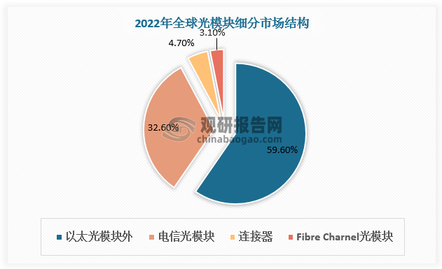 目前光模块主要应用市场包括数通市场、电信市场和新兴市场，其中数通市场增速最快，已超越电信市场成为第一大市场，占比为67.4%。数通市场中以太光模块、连接器、FibreChannel光模块分别占比59.6%、4.7%、3.1%。