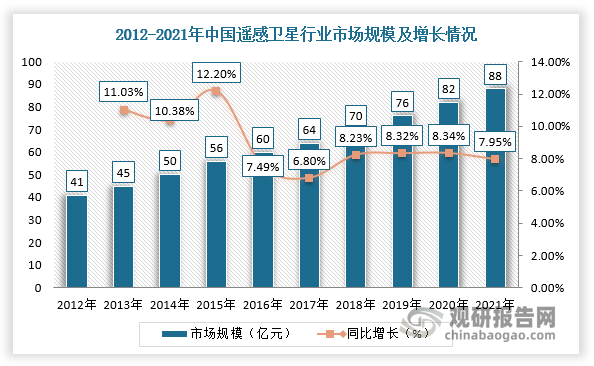 受国家政策支持和地理信息行业规模增长，我国遥感卫星市场持续快速增长。根据数据，2021年，中国遥感卫星行业市场规模88.3亿元，2012-2021年复合增长率为8.96%，高于全球平均增速。