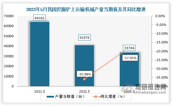 数据显示，2023年5月份我国挖掘铲土运输机械产量当期值约为33704台，较上一年同期的41076台产量同比下降约为17.95%，较2021年5月份的64162台产量仍是有所下降。