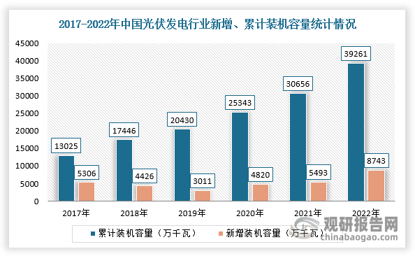 在政策和技术双重驱动下，光伏发电行业成长迅速，产品更新换代速度不断加快，度电成本累计下降超90%，光伏发电逐渐进入平价上网时代，并且凭借着低碳、低成本、广泛性等诸多优势，成为替代传统化石能源的主力军，我国光伏行业发展空间广阔。根据数据显示，2022年，我国光伏累计装机容量39261万千瓦，同比增长28.1%，新增装机8741万千瓦，同比增长60.3%。