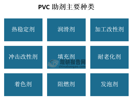从分类上来看，PVC助剂按功能可以分为：热稳定剂、润滑剂、加工改性剂、冲击改性剂、填充剂、耐老化剂、着色剂、阻燃剂、发泡剂等。